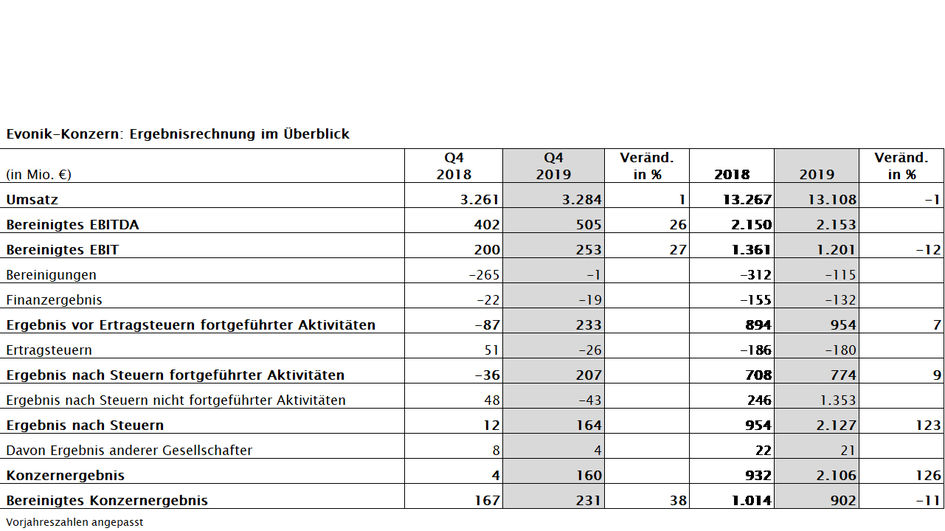 Evonik-Konzern: Ergebnisrechnung im Überblick