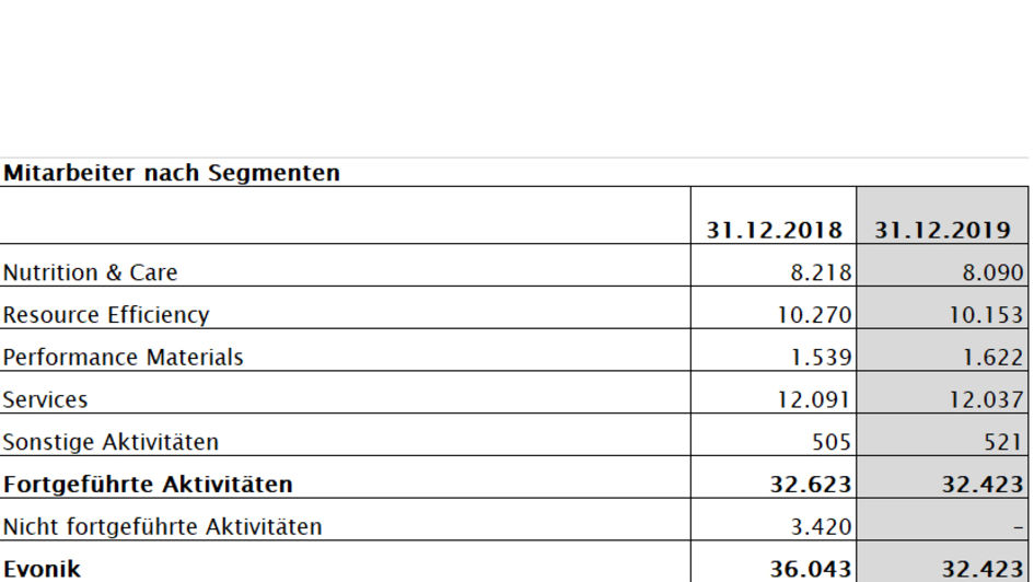 Mitarbeiter nach Segmenten