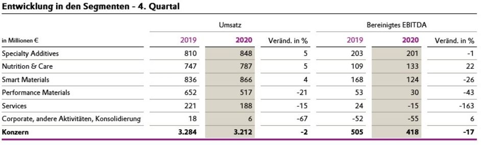 Entwicklung in den Segmenten - 4. Quartal