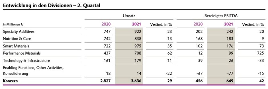 Entwicklung in den Divisionen - 2. Quartal